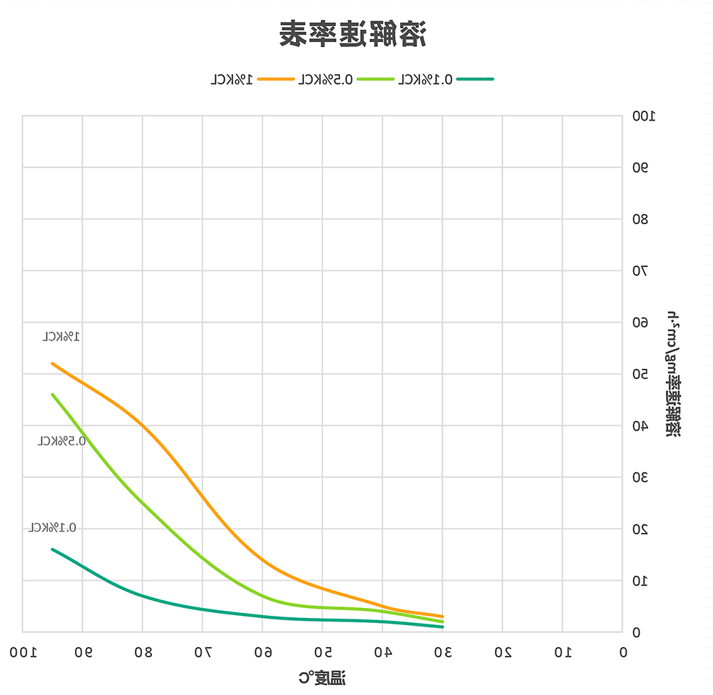 溶解速率表